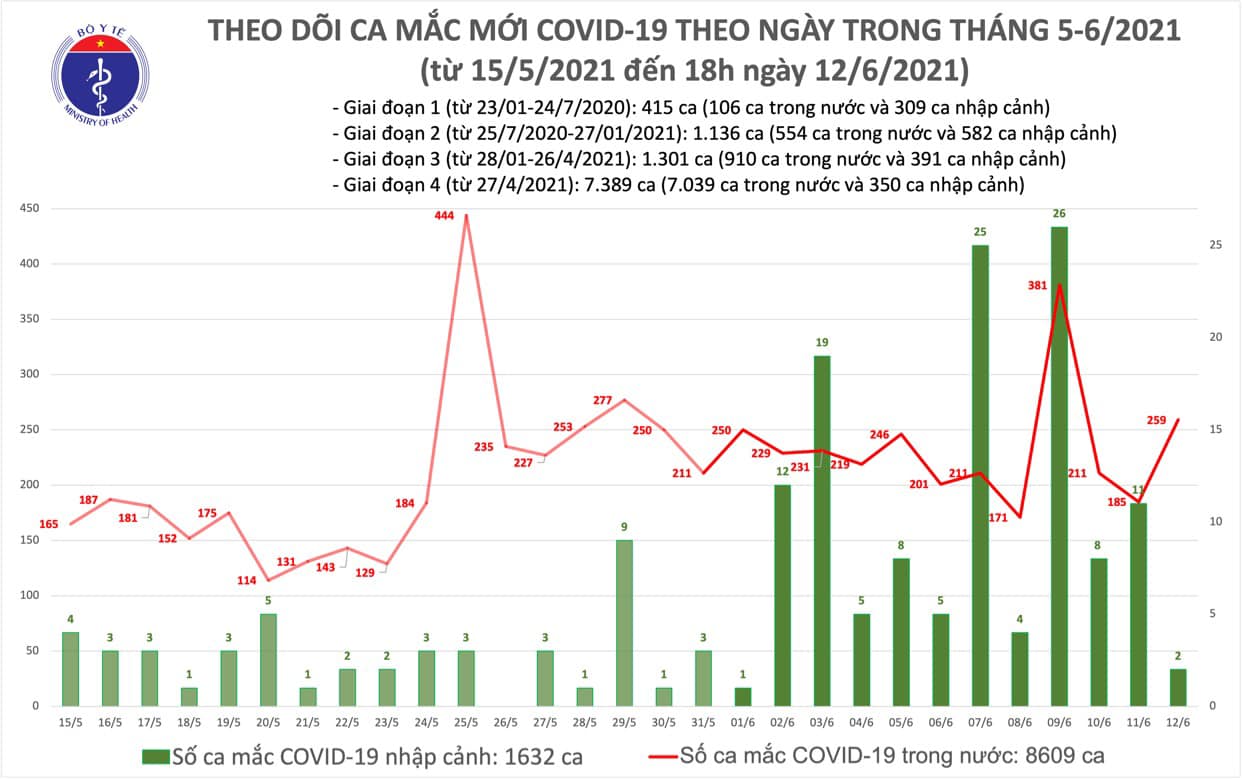 Tối 12/6: Thêm 104 bệnh nhân COVID-19, riêng TPHCM chiếm nhiều nhất với 44 ca